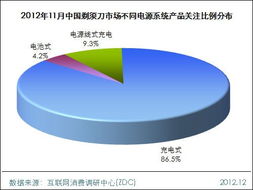 2012年11月中国剃须刀市场分析报告