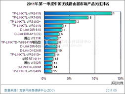 2011年第一季度中国无线路由器市场研究报告