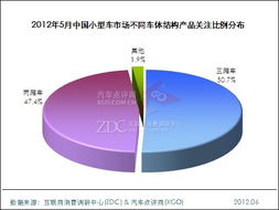 2012年5月中国小型车市场分析报告