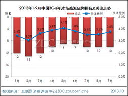 2013年9月中国3G手机市场分析报告