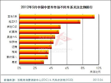 2012年5月中国中型车市场分析报告