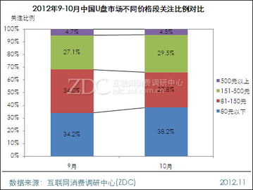 2012年10月中国U盘市场分析报告