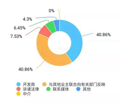 3.15邯郸房地产市场调查报告来了!